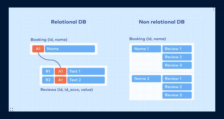 Example of Relational vs Non-Relational Database