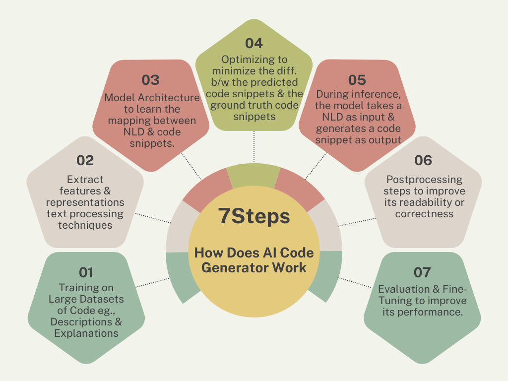 How Does AI Code Generation Works