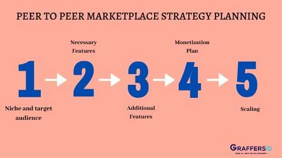 build Peer-to-Peer marketplace software planning