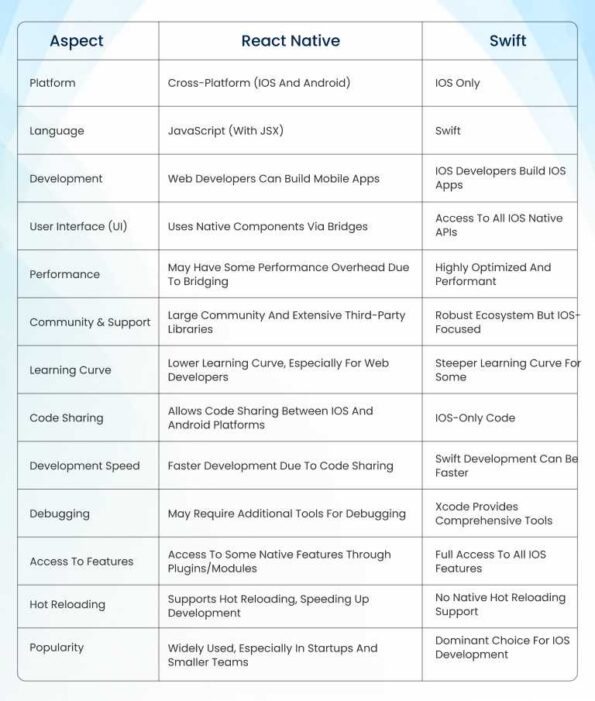React Native vs Swift: Comparison For Mobile App Development