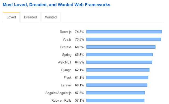 Most Loved Frameworks
