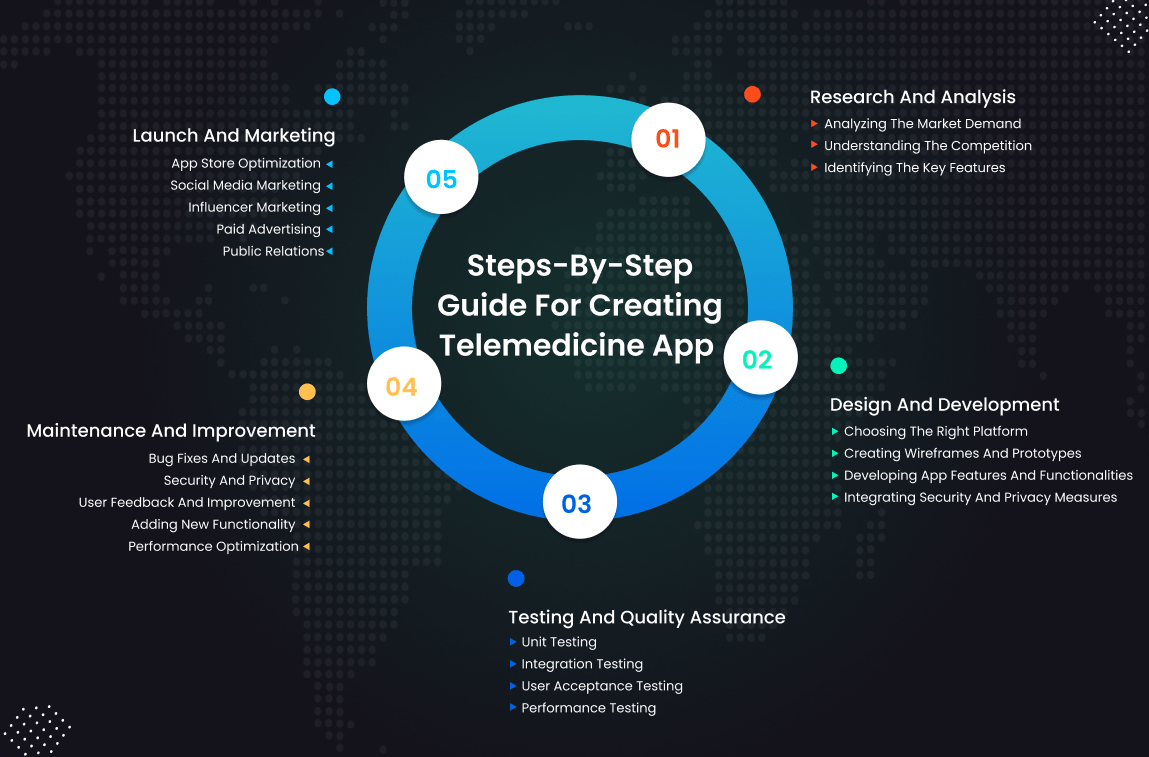Steps to Follow for Creating Telemedicine App