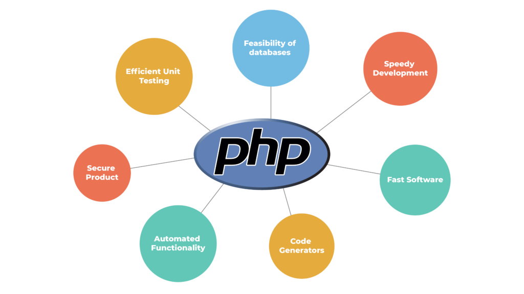 Why use PHP to build your website