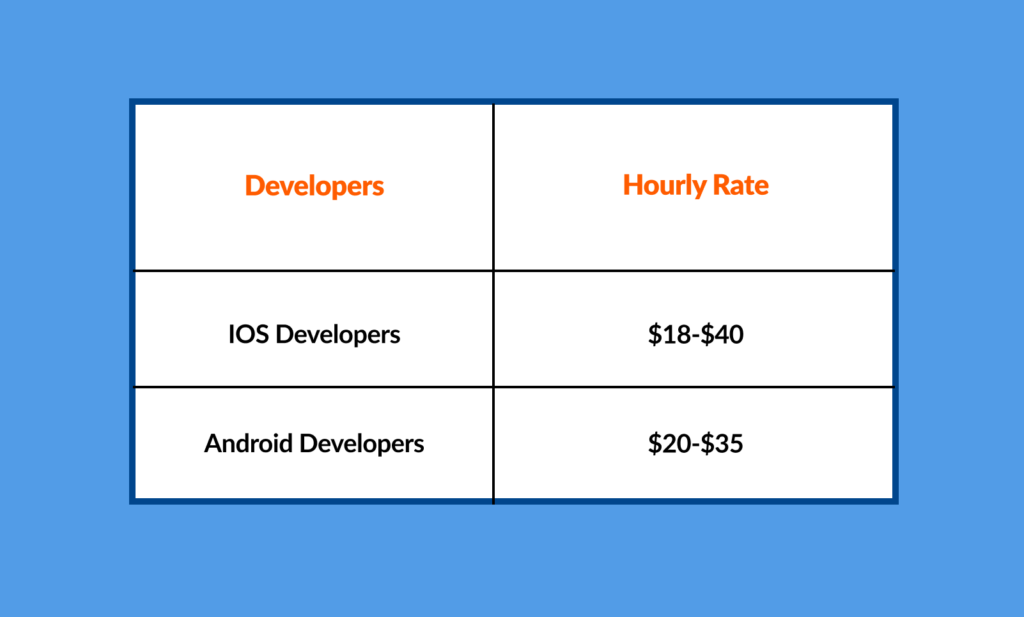 hiring cost of developers for software development