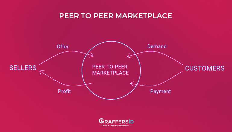 Peer to Peer Marketplace