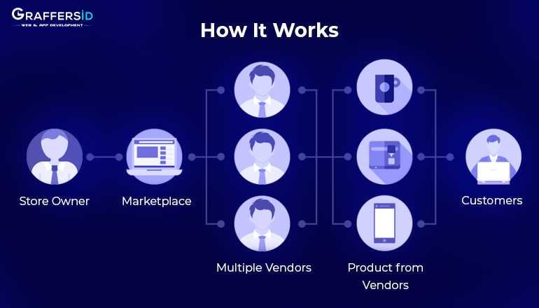How P2P Marketplace works