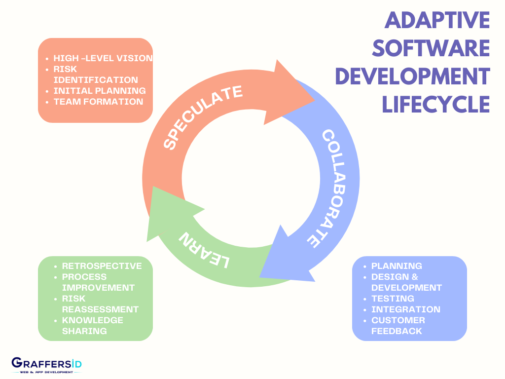 Adaptive Software Development Lifecycle