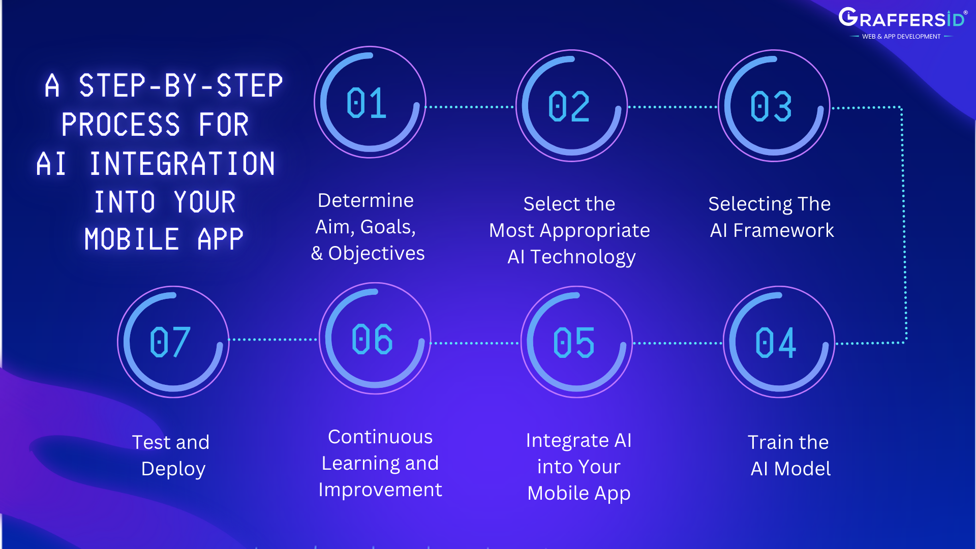 Step of AI integration