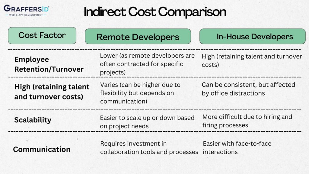 Indirect Cost Comparison