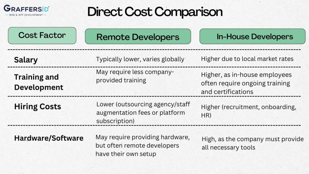 Direct Cost comparison