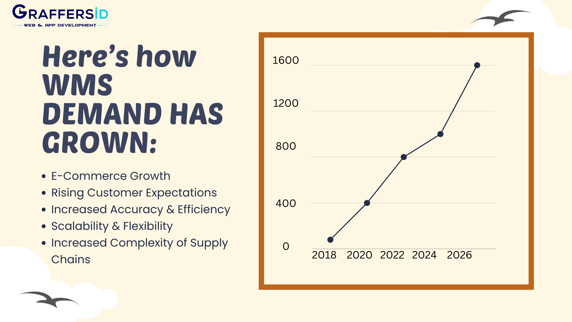 WMS demand and growth