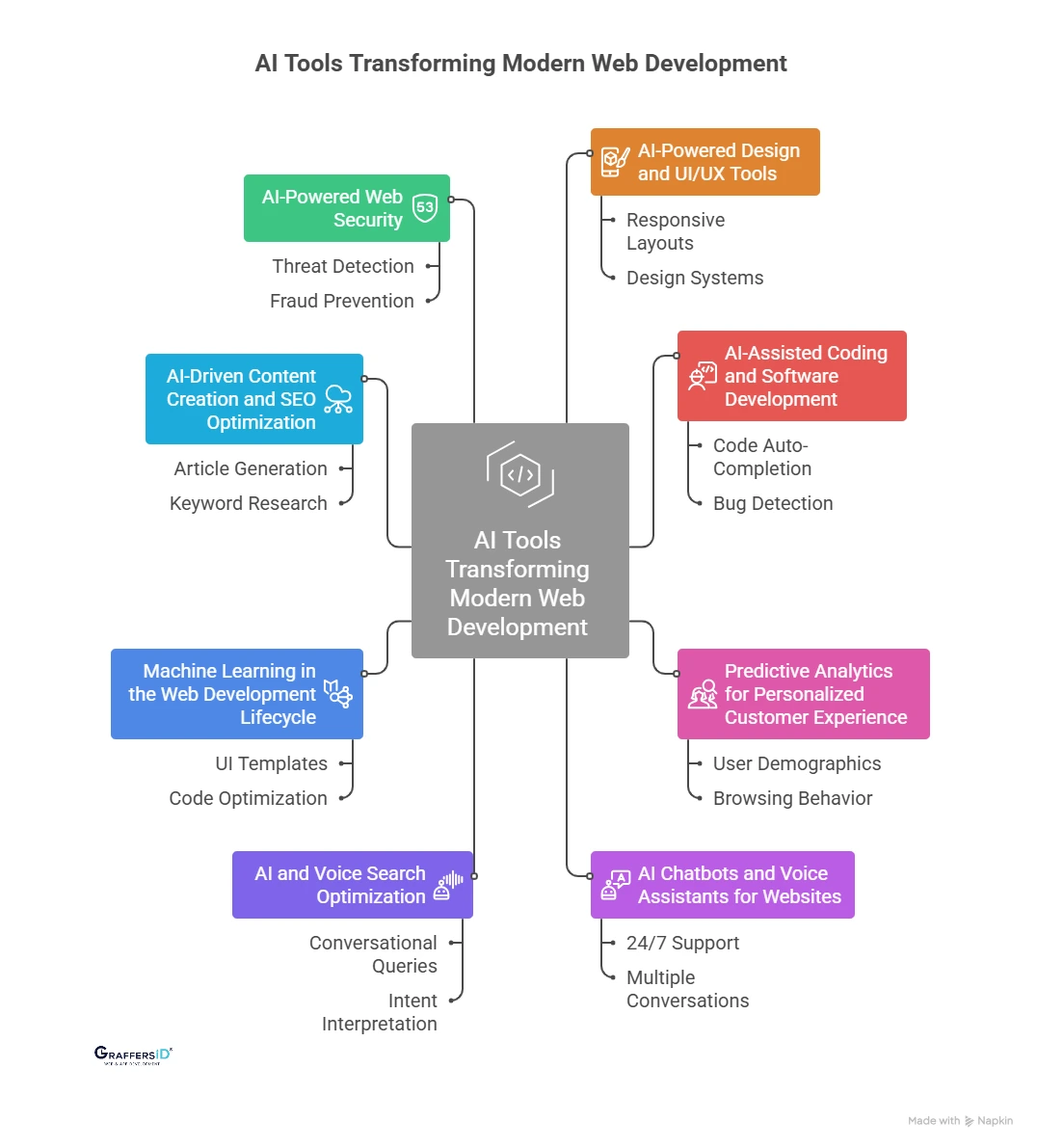 AI Tools Transforming Modern Web Development