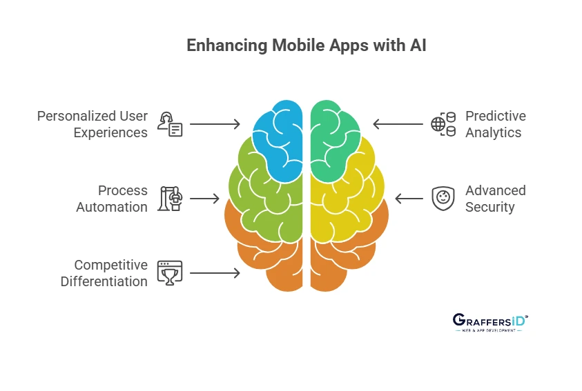 Benefits of AI Integration in Mobile Apps