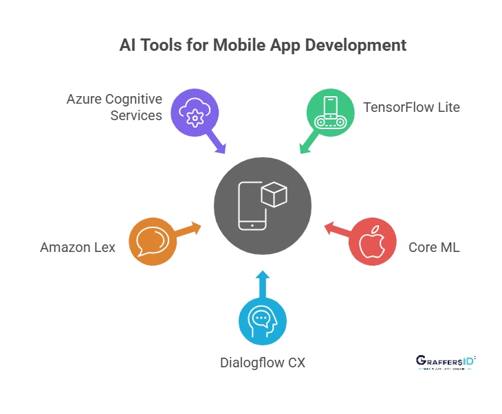 Best Tools for AI-Powered Mobile App Development