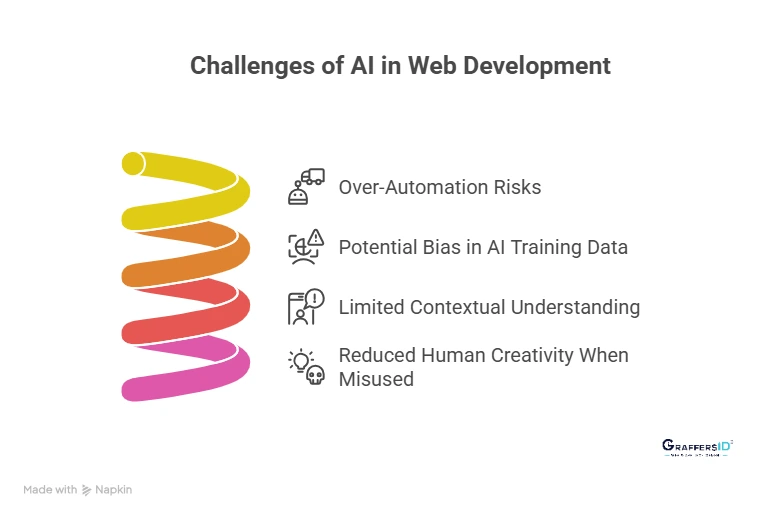 Challenges of Using AI in Web Development