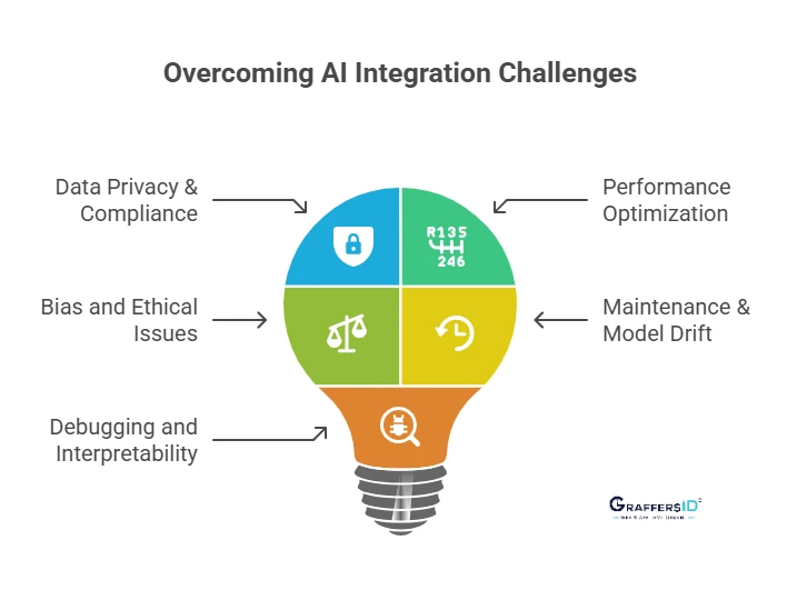 Common Challenges in AI Integration in Mobile Apps & How to Solve Them
