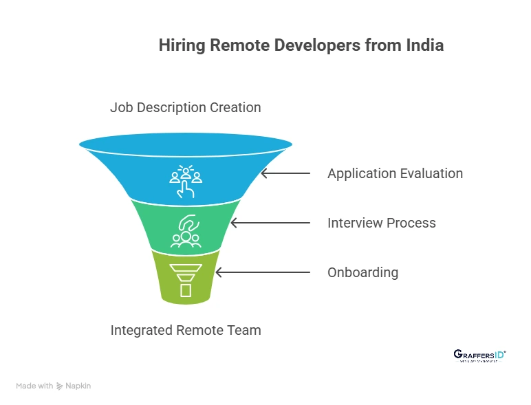 How to Hire Remote Developers from India: A Step-by-Step Process