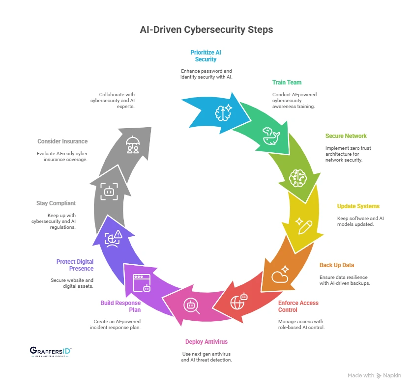 12 AI-Driven Tips to Improve Your Startup’s Cybersecurity
