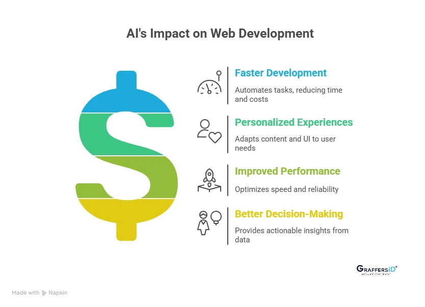 Key Benefits of AI in Web Development
