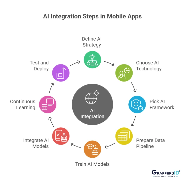 Step-by-Step Guide to AI Integration in Mobile Apps