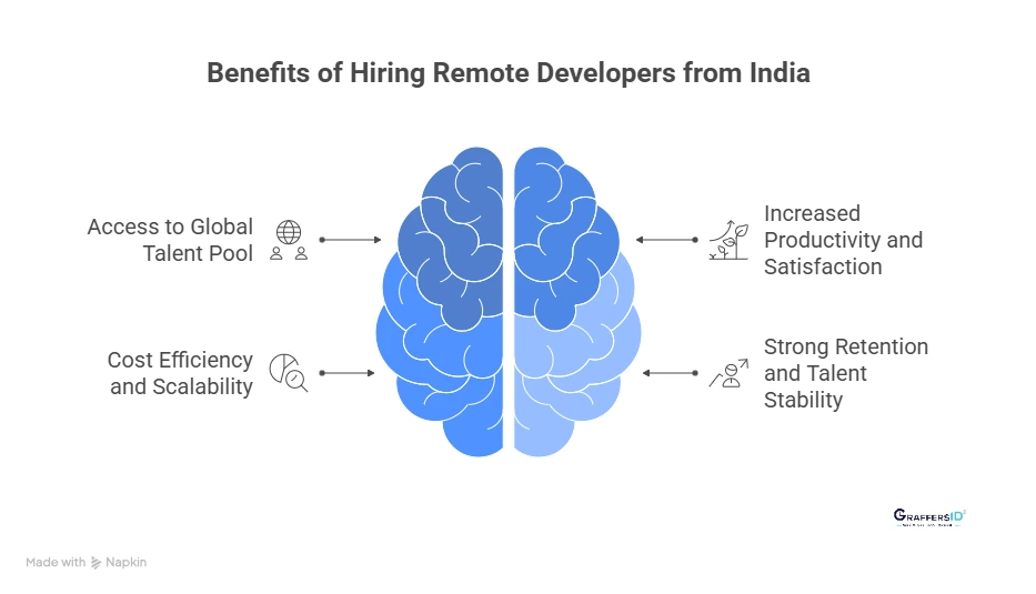 Why Hire Remote Developers from India? Key Benefits for Global Companies