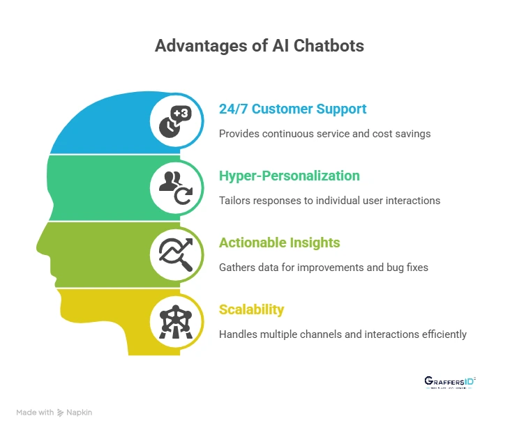 Benefits of AI Chatbots