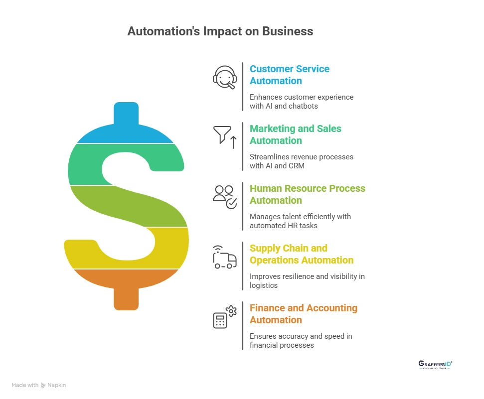 Business Areas Where Automation Creates the Biggest Business Impact