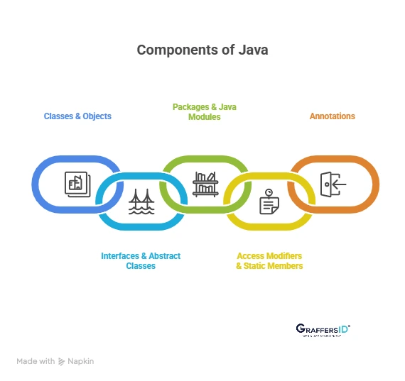 Core Components of Java