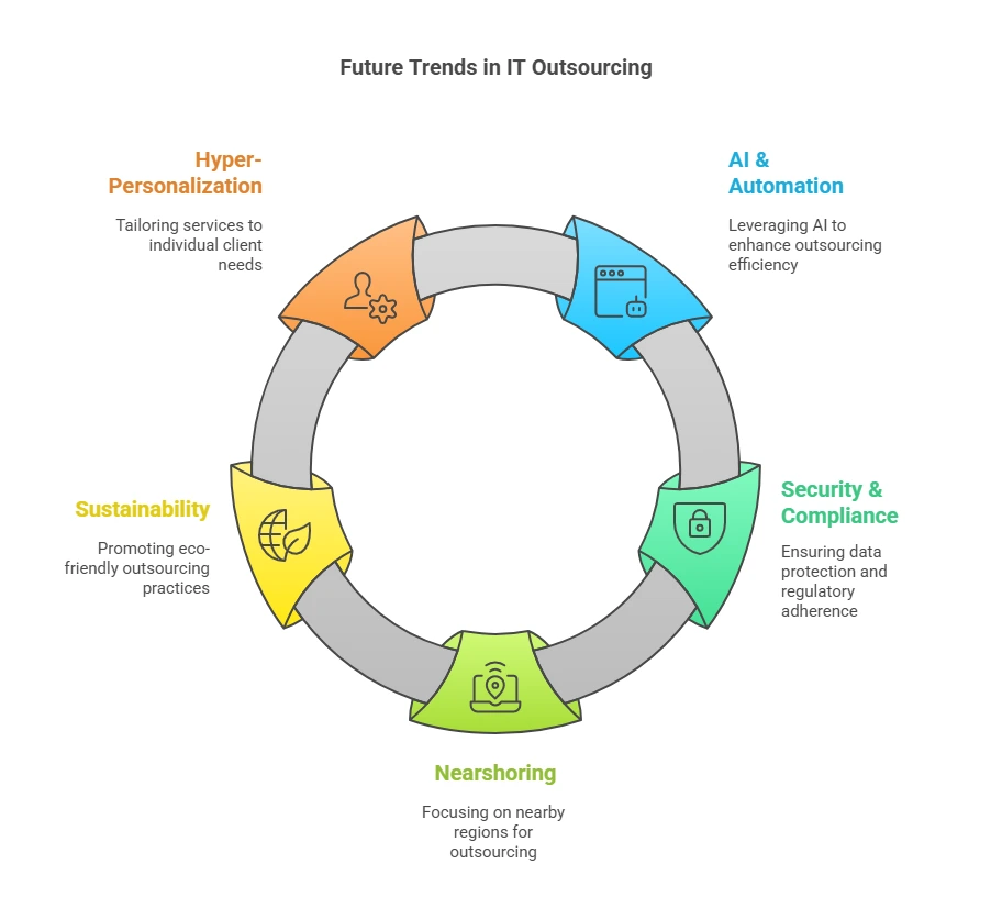 Future Trends in IT Outsourcing