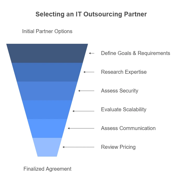 How to Choose the Right IT Outsourcing Partner