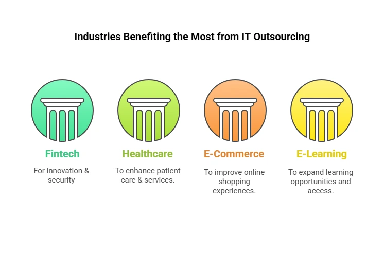 Industries Benefiting the Most from IT Outsourcing in 2025