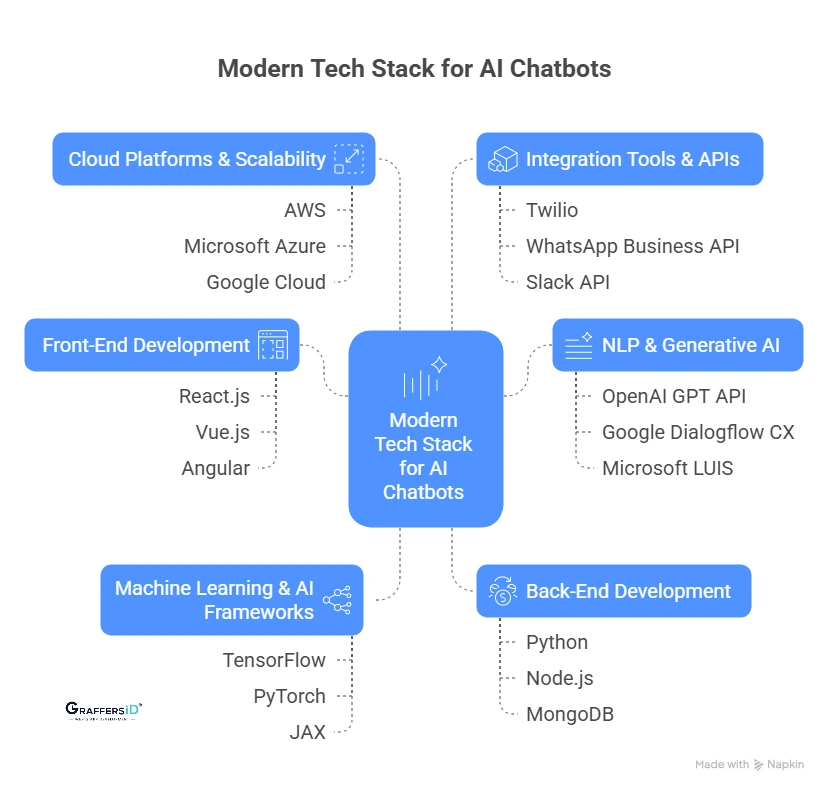Modern Tech Stack for AI Chatbots