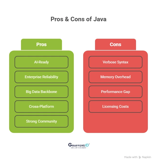 Pros & Cons of of Java