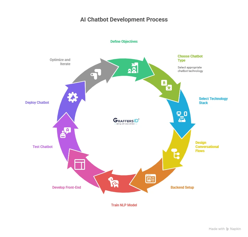 Step-by-Step Guide to Building an AI Chatbot