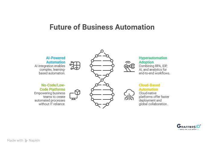 Top Business Process Automation Trends