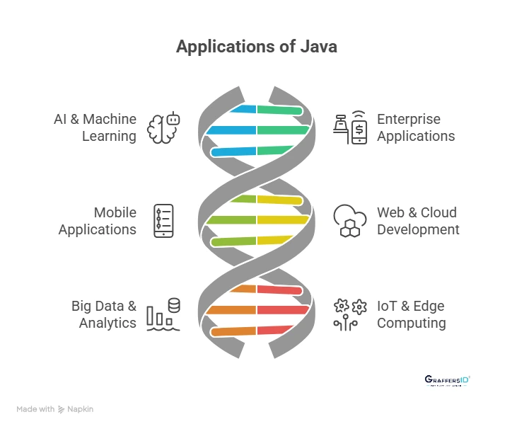 Applications of Java