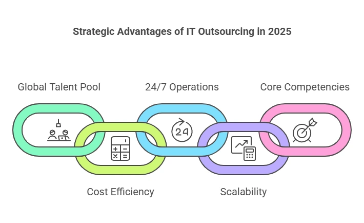 Why Companies Prefer IT Outsourcing in 2025