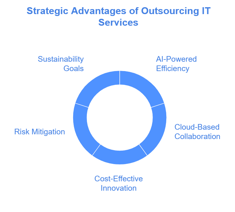 factors for choosing outsourcing