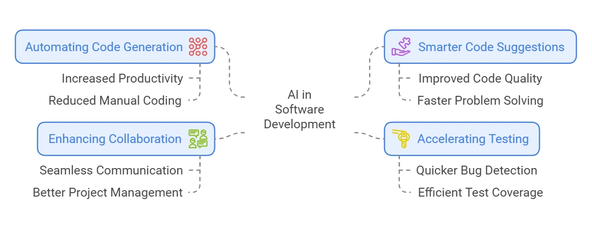learn how artificial intelligence can streamline development