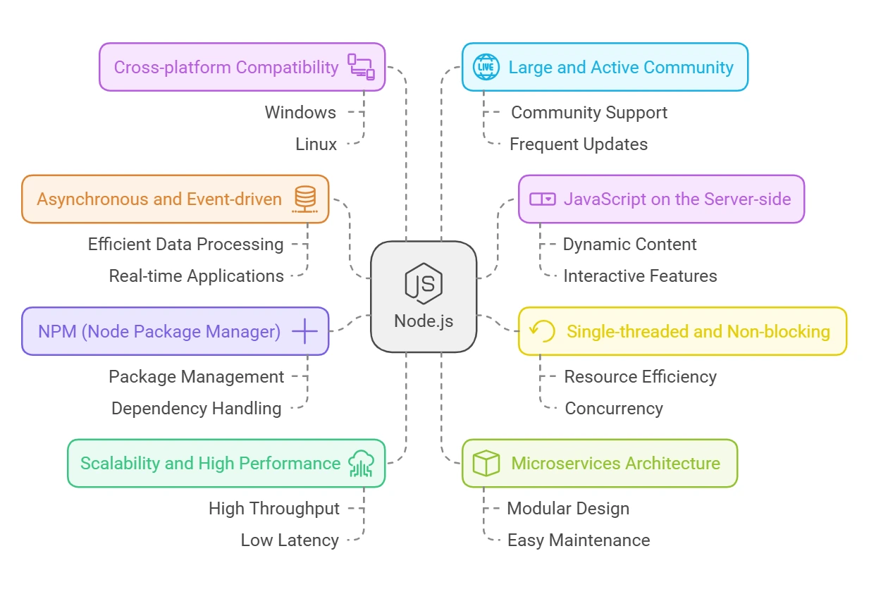 了解 Node.js 的主要特性 