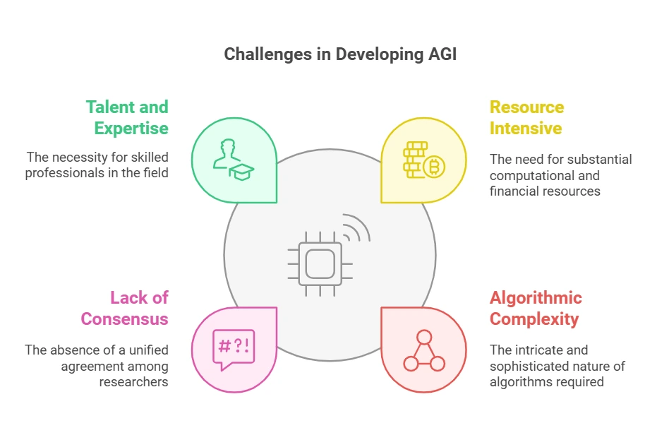 challenges in AGI