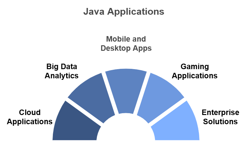 various uses of java