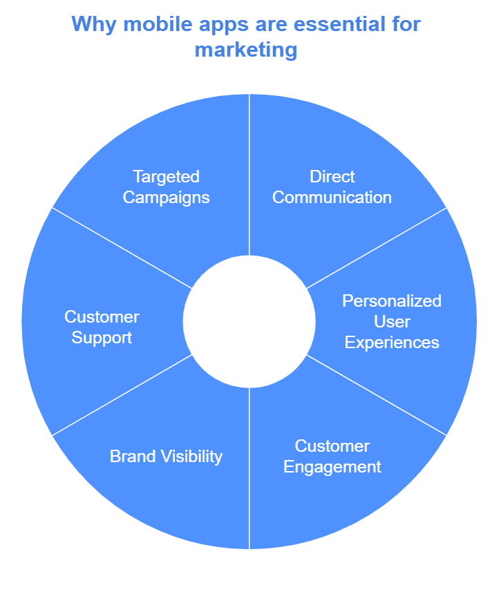 understand why mobile apps are essential for marketing