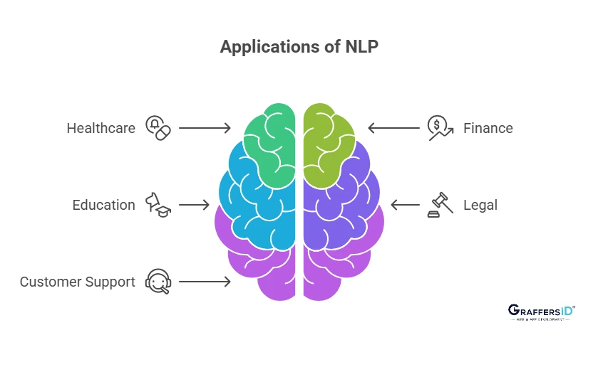 Real-World Applications of NLP Across Industries