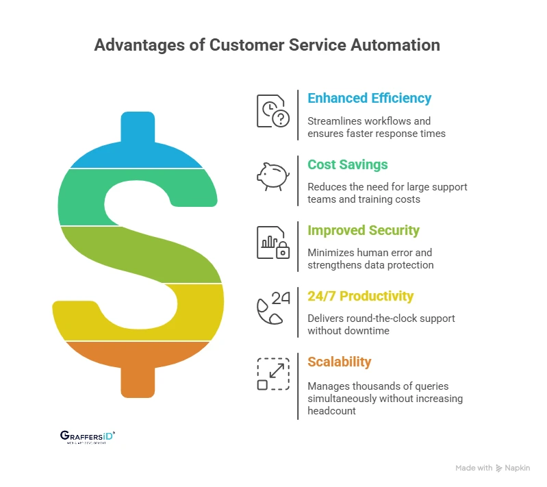 Benefits of Customer Service Automation