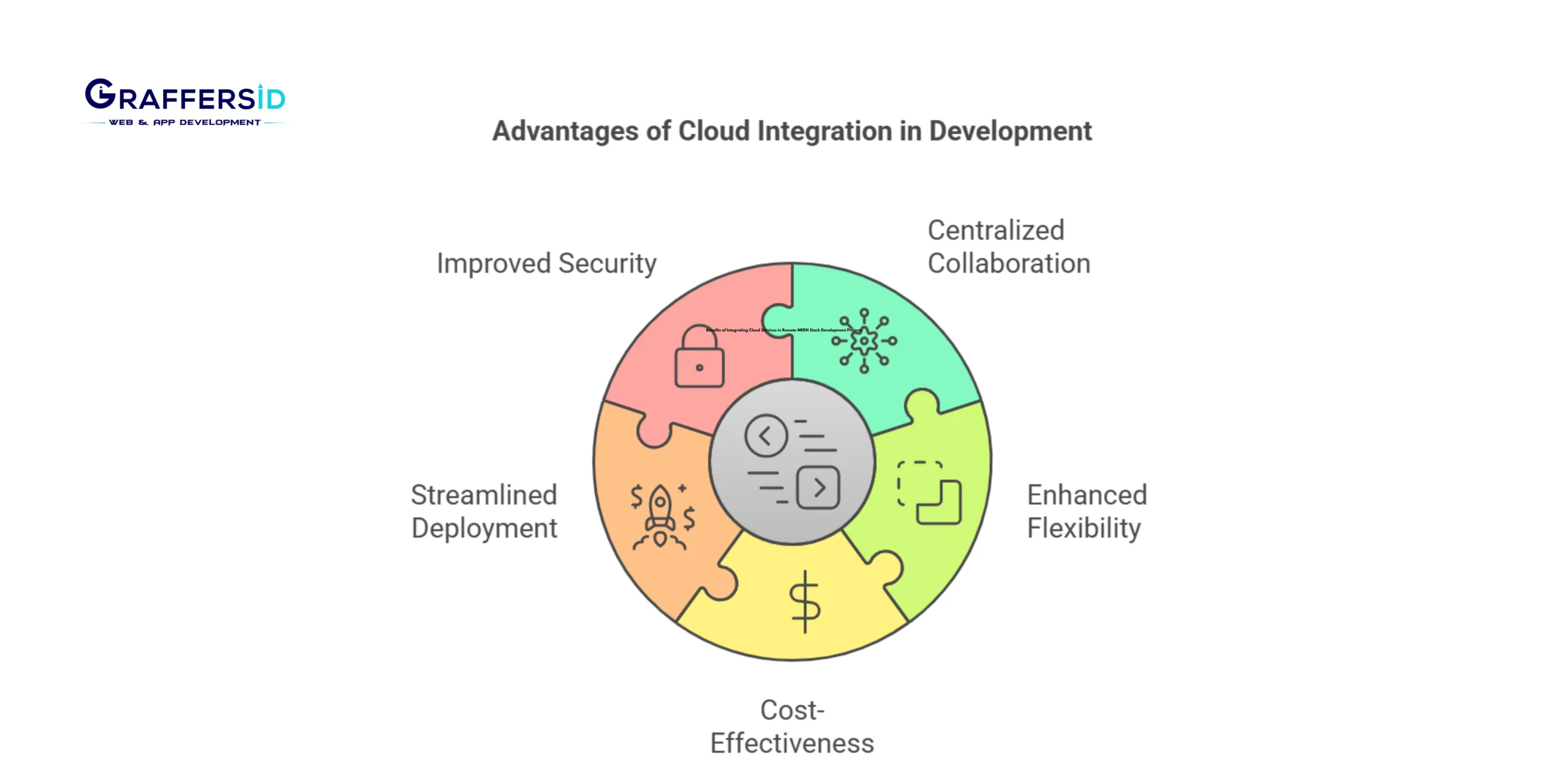 Benefits of Integrating Cloud Services in MERN Stack Projects