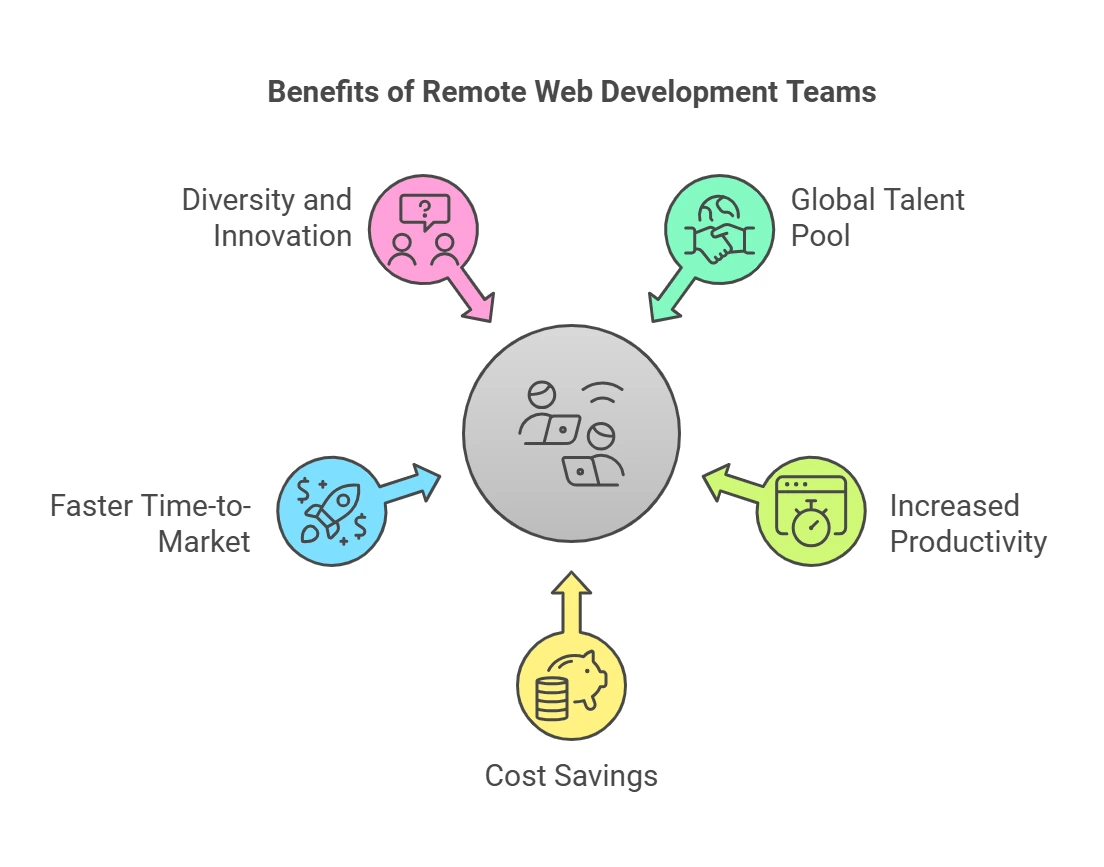 远程 Web 开发团队的主要优势