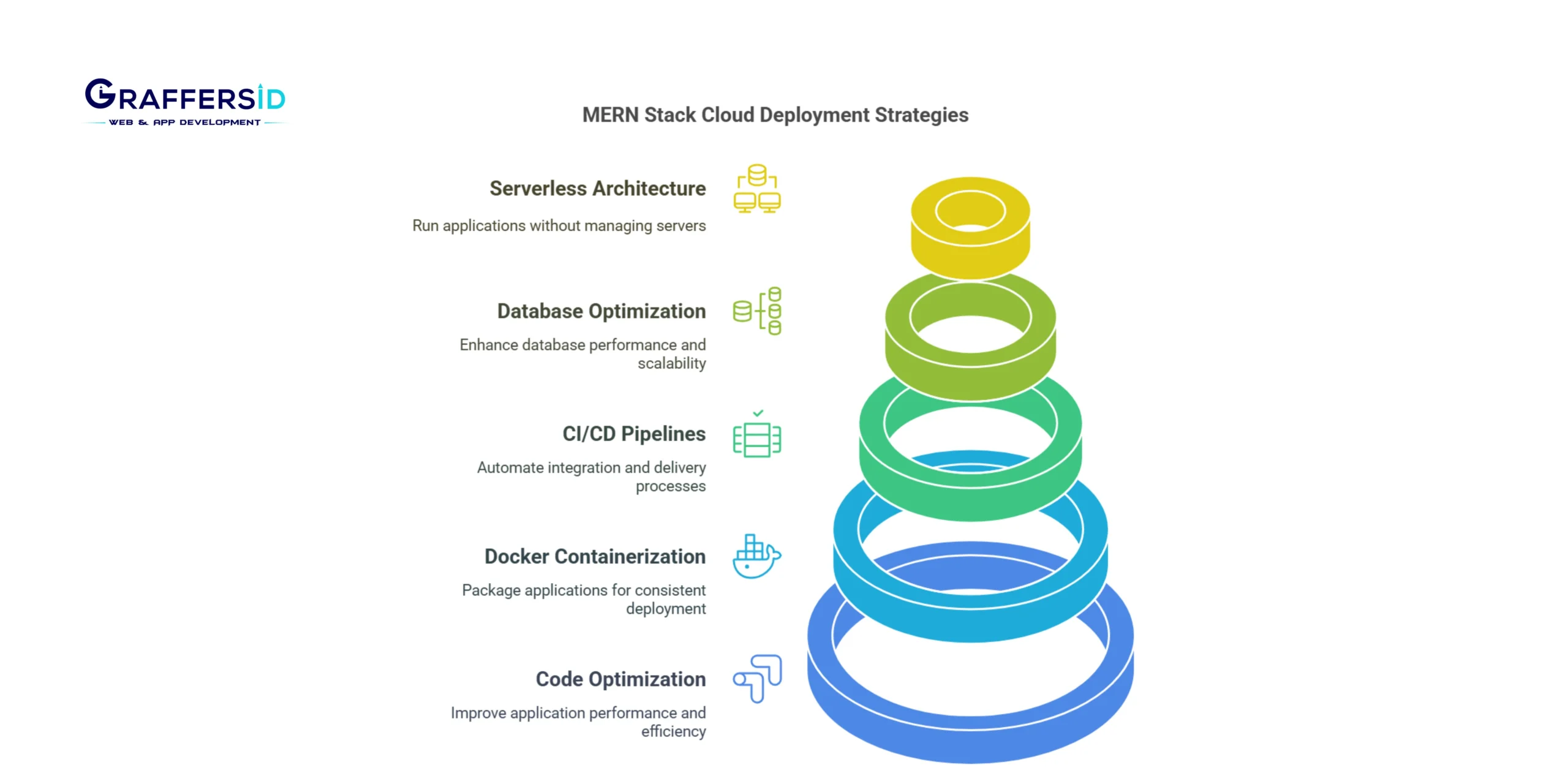 Best Practices for Deploying MERN Stack on the Cloud