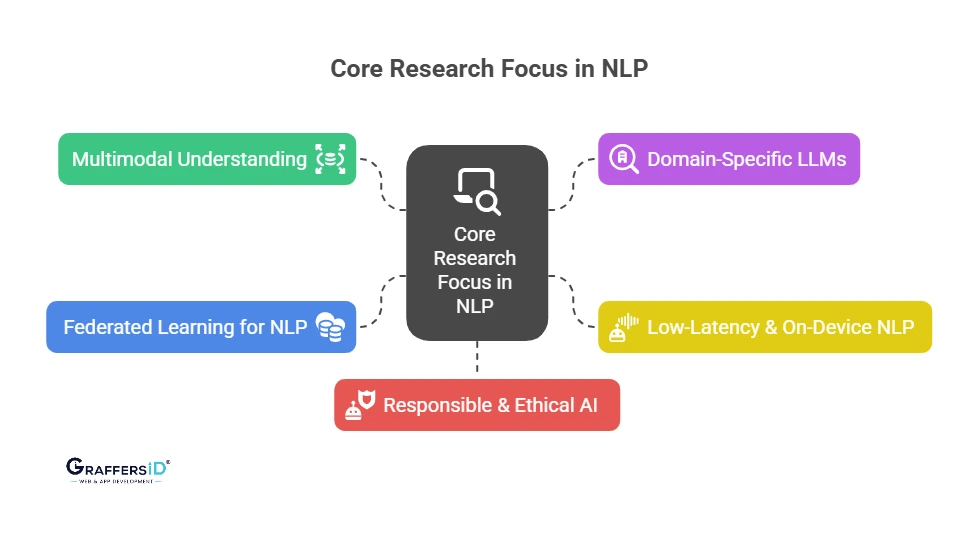 Core Research Focus in NLP