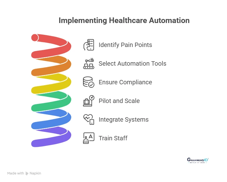 How to Implement Healthcare Automation